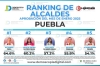 Tonantzin Fernández, Top 2 de alcaldes de Puebla: Demoscopia Digital